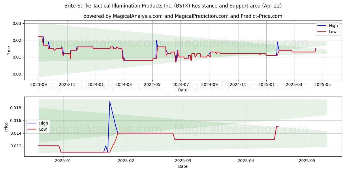  Brite-Strike Tactical Illumination Products Inc. (BSTK) Support and Resistance area (22 Apr) 