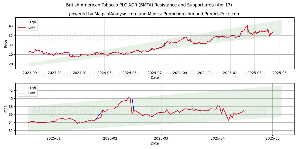  British American Tobacco PLC ADR (BMTA) Support and Resistance area (17 Apr) 