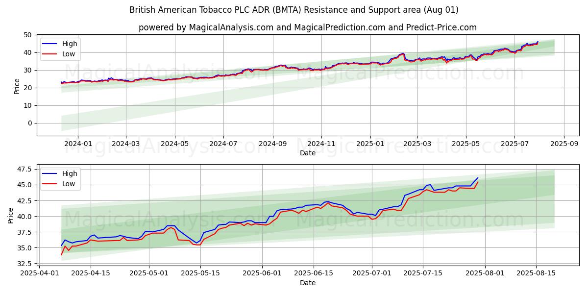  British American Tobacco PLC ADR (BMTA) Support and Resistance area (31 Jul) 