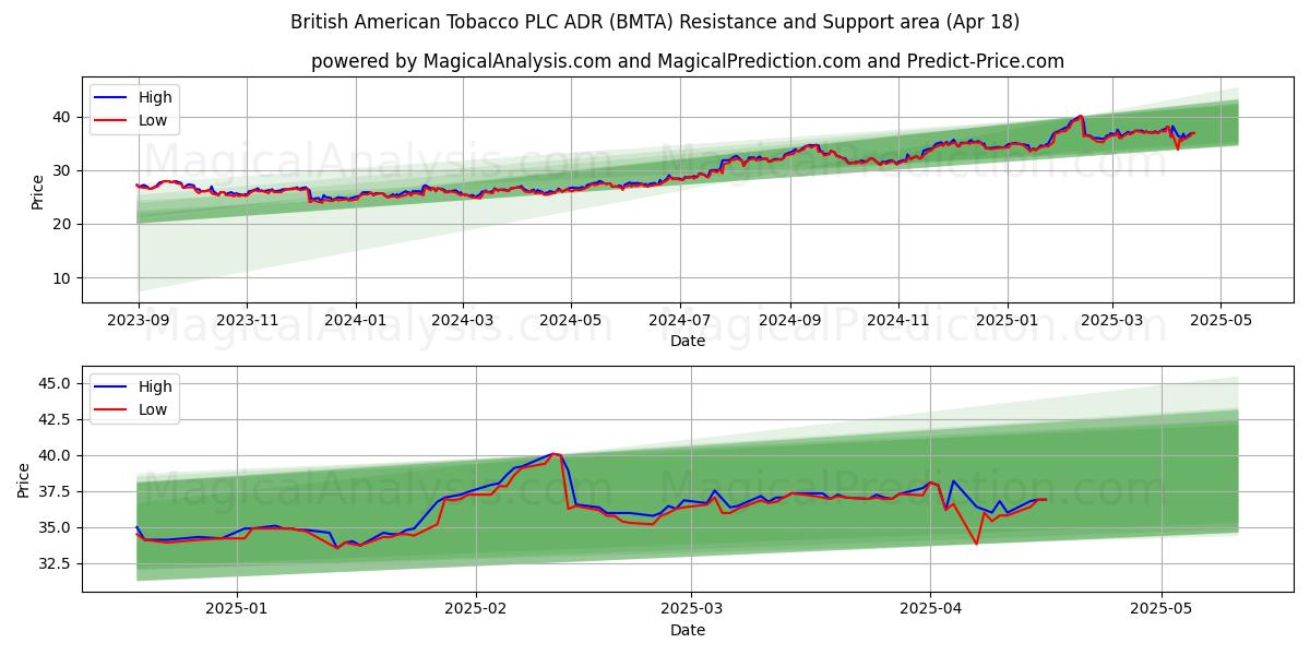  British American Tobacco PLC ADR (BMTA) Support and Resistance area (18 Apr) 