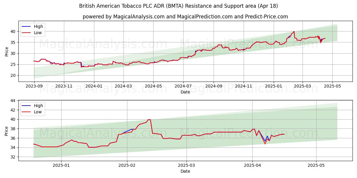  British American Tobacco PLC ADR (BMTA) Support and Resistance area (18 Apr) 
