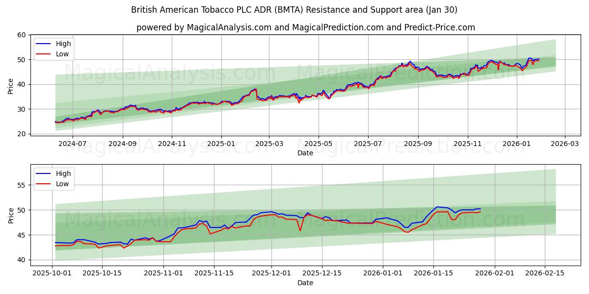  British American Tobacco PLC ADR (BMTA) Support and Resistance area (29 Jan) 