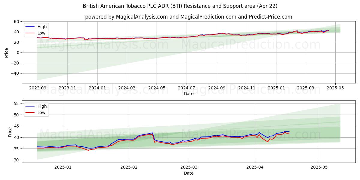  British American Tobacco PLC ADR (BTI) Support and Resistance area (22 Apr) 