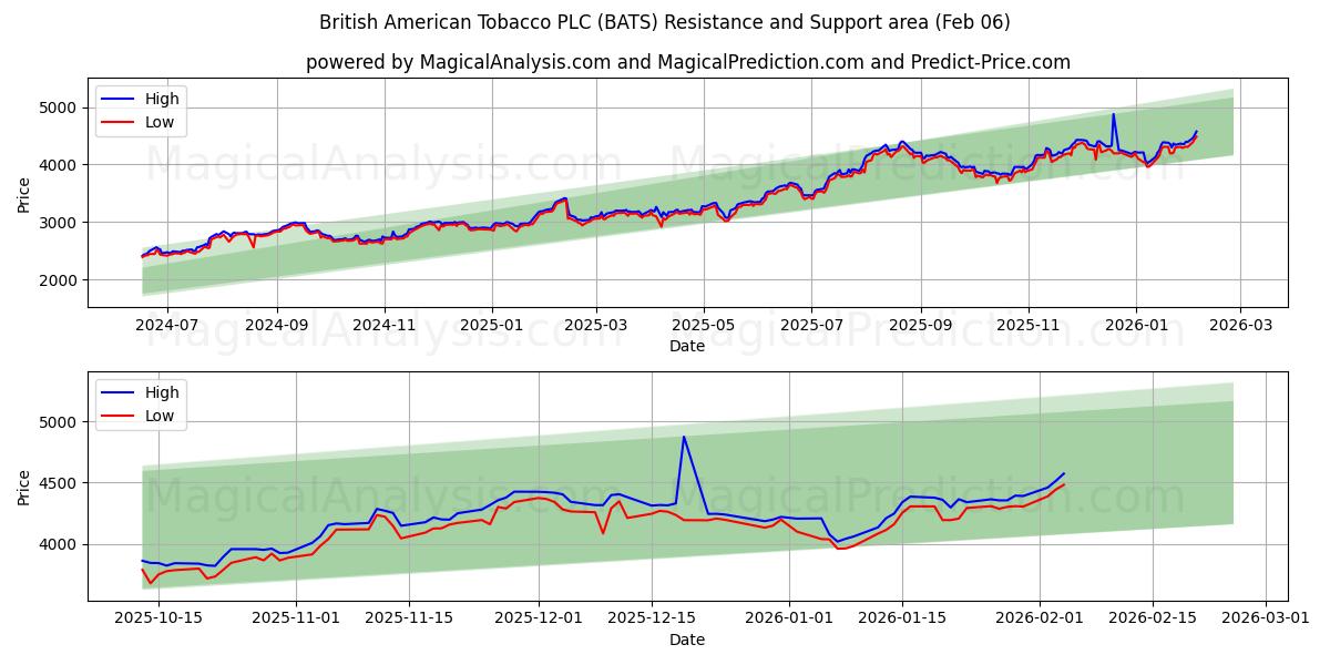 British American Tobacco PLC (BATS) Support and Resistance area (05 Feb) 