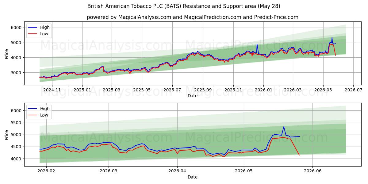  British American Tobacco PLC (BATS) Support and Resistance area (27 May) 