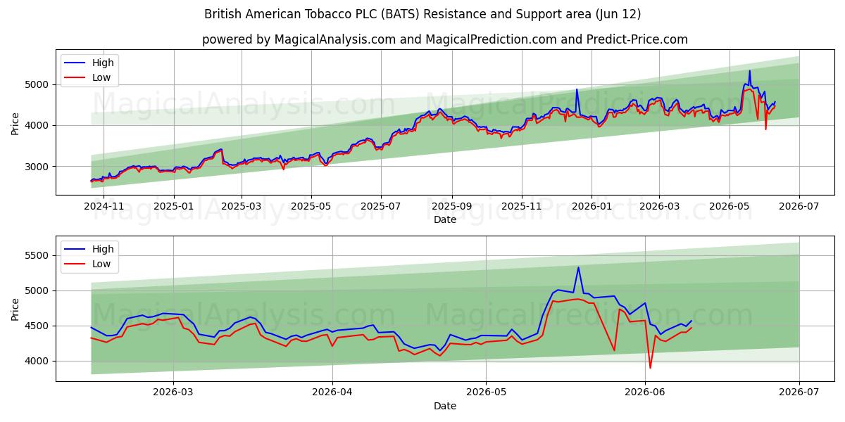  British American Tobacco PLC (BATS) Support and Resistance area (28 May) 