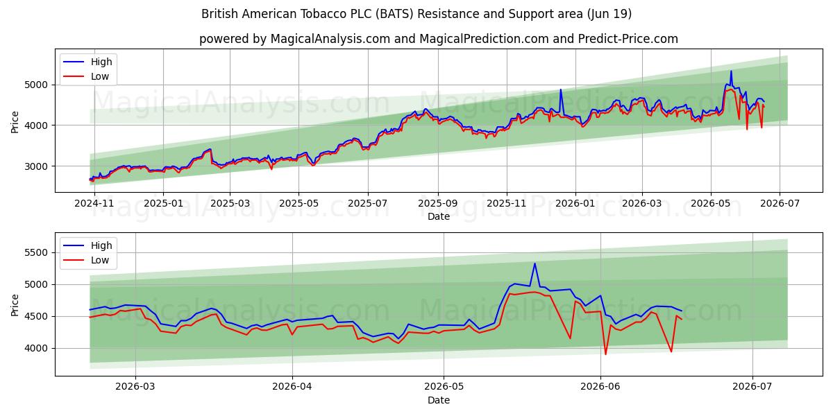  British American Tobacco PLC (BATS) Support and Resistance area (18 Jun) 