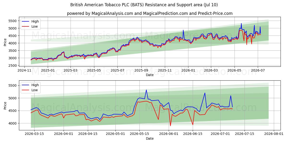  British American Tobacco PLC (BATS) Support and Resistance area (09 Jul) 