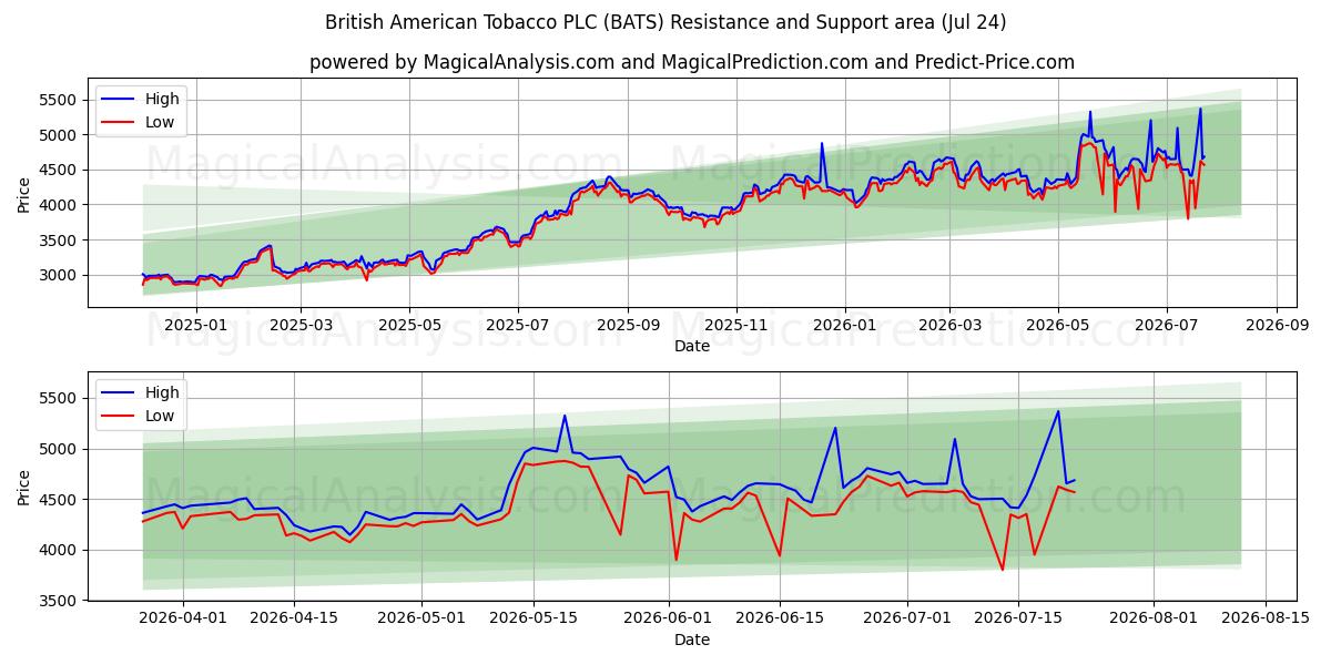  British American Tobacco PLC (BATS) Support and Resistance area (23 Jul) 