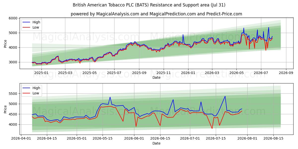  British American Tobacco PLC (BATS) Support and Resistance area (30 Jul) 