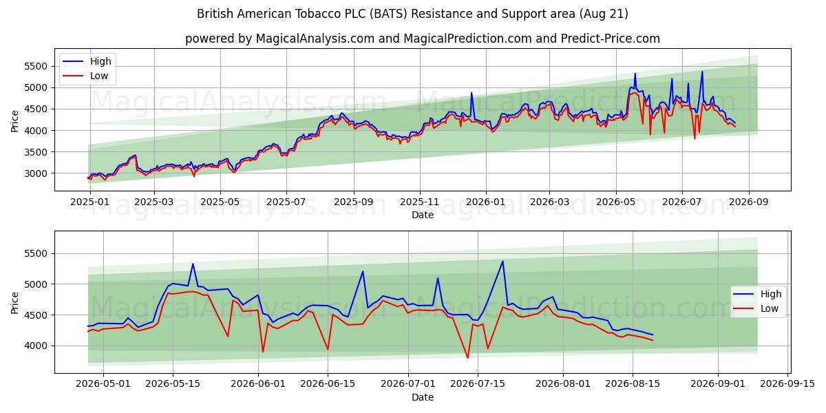  British American Tobacco PLC (BATS) Support and Resistance area (20 Aug) 