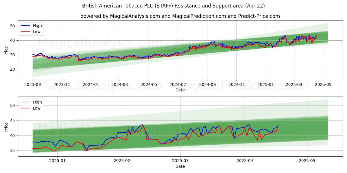  British American Tobacco PLC (BTAFF) Support and Resistance area (22 Apr) 
