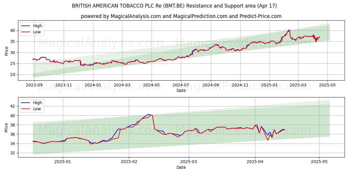  BRITISH AMERICAN TOBACCO PLC Re (BMT.BE) Support and Resistance area (17 Apr) 