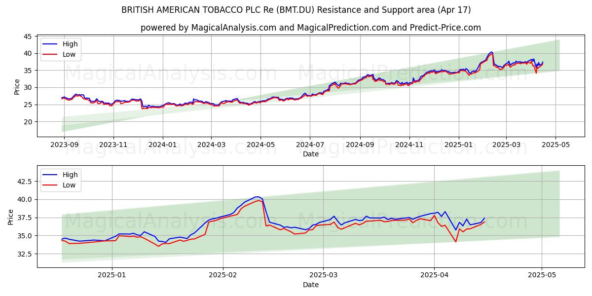  BRITISH AMERICAN TOBACCO PLC Re (BMT.DU) Support and Resistance area (17 Apr) 