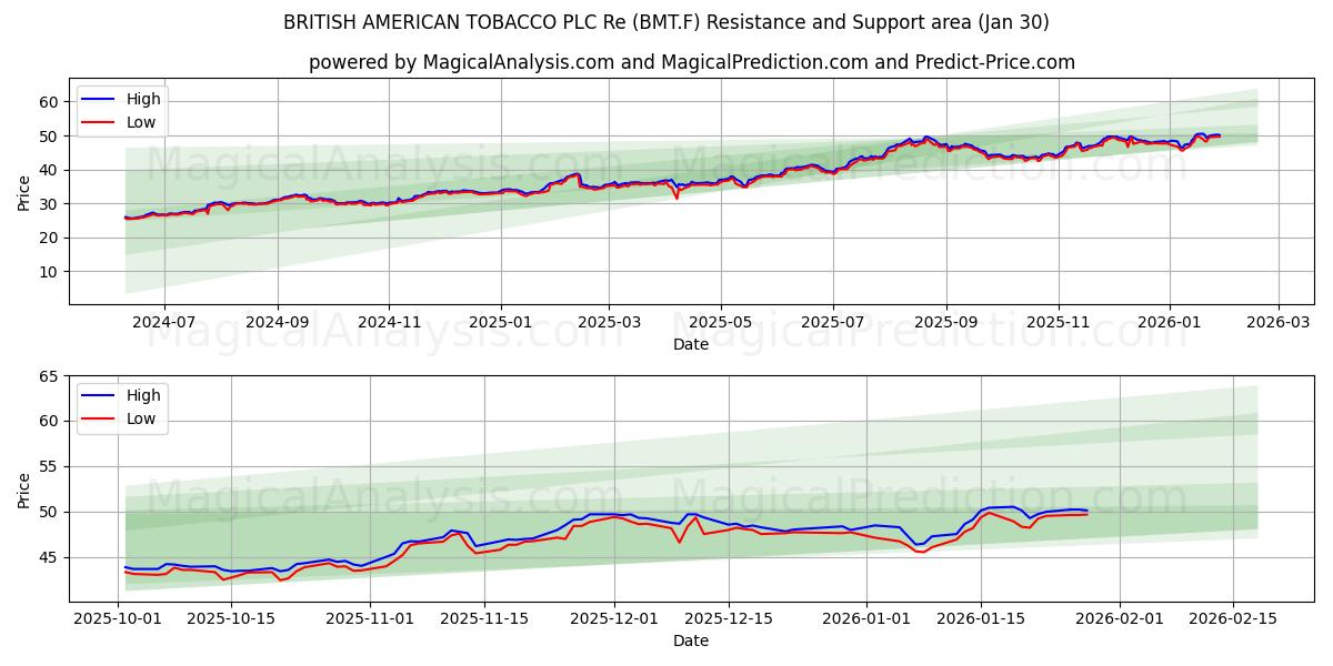  BRITISH AMERICAN TOBACCO PLC Re (BMT.F) Support and Resistance area (29 Jan) 