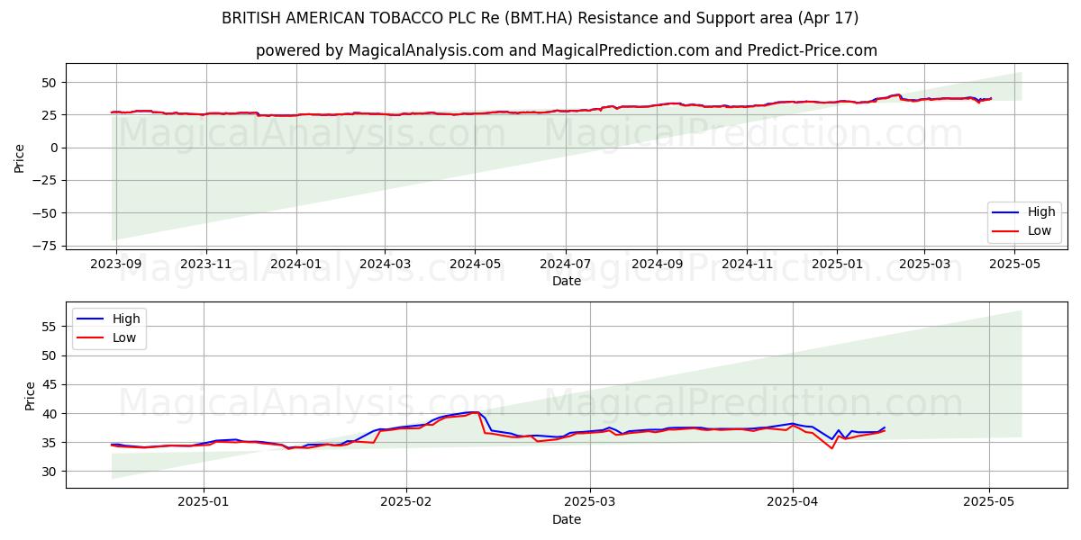  BRITISH AMERICAN TOBACCO PLC Re (BMT.HA) Support and Resistance area (17 Apr) 