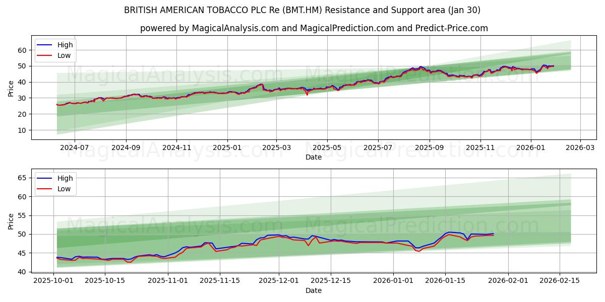  BRITISH AMERICAN TOBACCO PLC Re (BMT.HM) Support and Resistance area (29 Jan) 