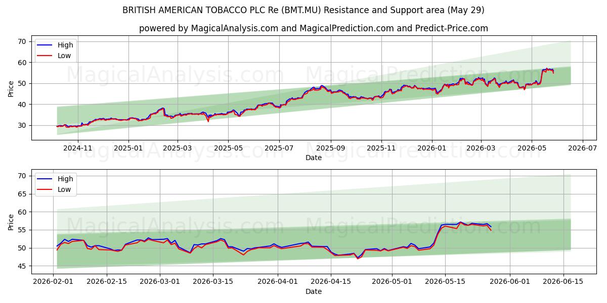  BRITISH AMERICAN TOBACCO PLC Re (BMT.MU) Support and Resistance area (28 May) 