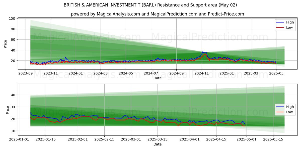 BRITISH & AMERICAN INVESTMENT T (BAF.L) Support and Resistance area (02 May) BRITISH & AMERICAN INVESTMENT T (BAF.L) Support and Resistance area (02 May)