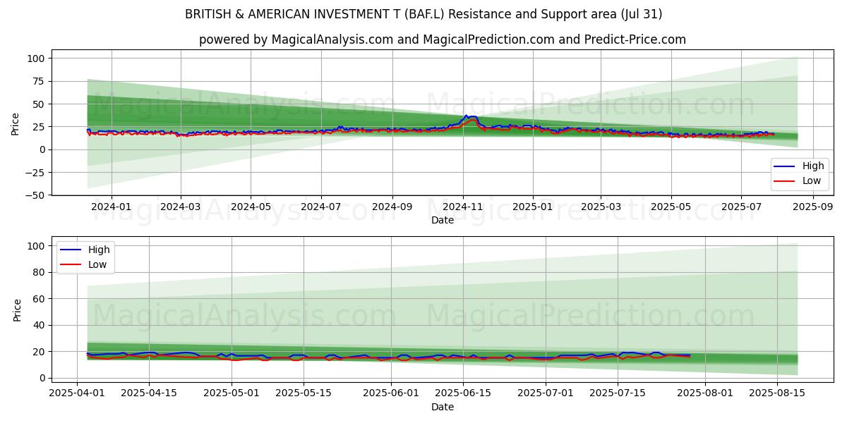  BRITISH & AMERICAN INVESTMENT T (BAF.L) Support and Resistance area (30 Jul) 