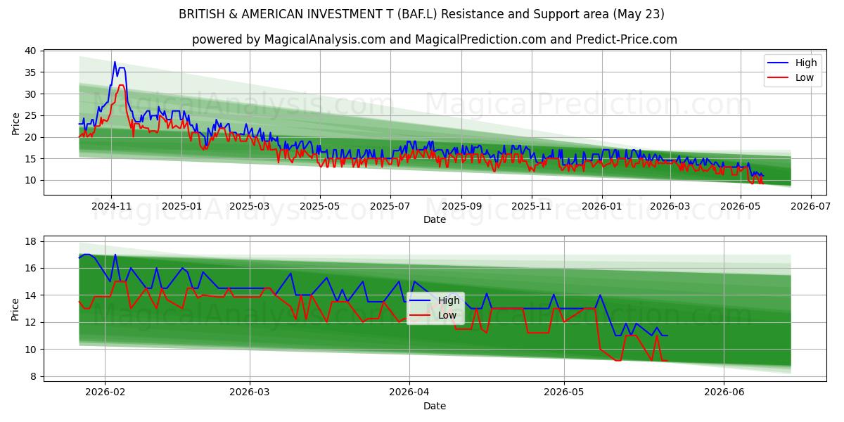  BRITISH & AMERICAN INVESTMENT T (BAF.L) Support and Resistance area (22 May) 