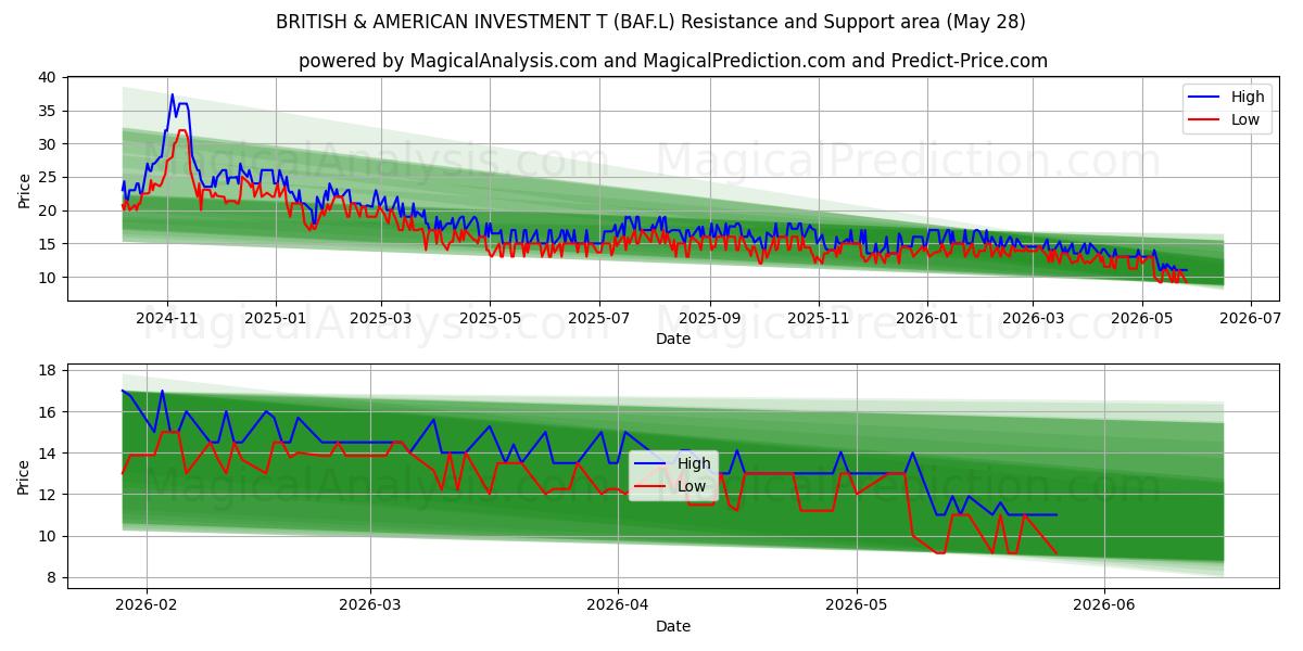  BRITISH & AMERICAN INVESTMENT T (BAF.L) Support and Resistance area (27 May) 