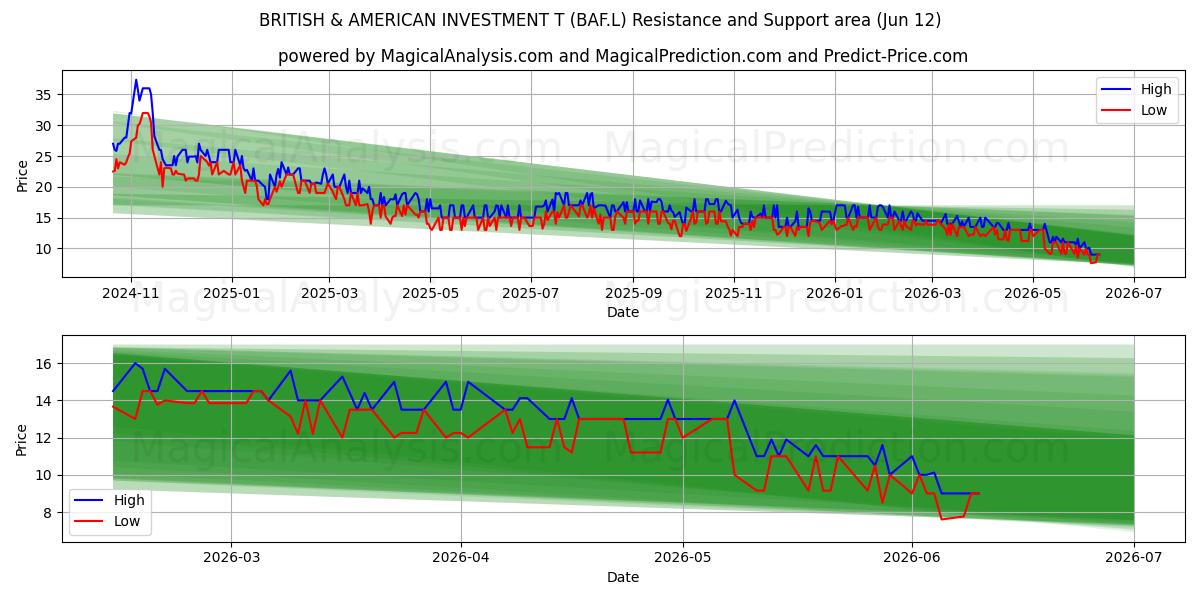  BRITISH & AMERICAN INVESTMENT T (BAF.L) Support and Resistance area (09 Jun) 