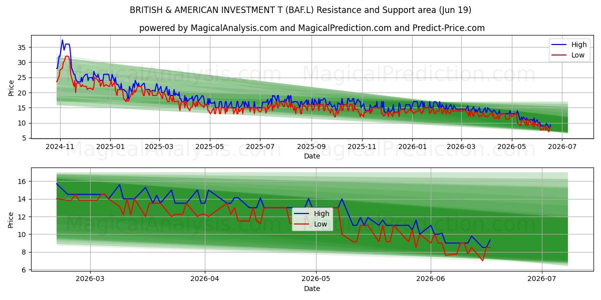  BRITISH & AMERICAN INVESTMENT T (BAF.L) Support and Resistance area (18 Jun) 