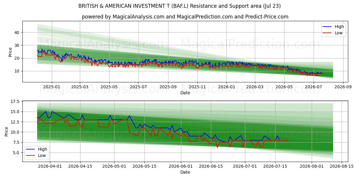  BRITISH & AMERICAN INVESTMENT T (BAF.L) Support and Resistance area (22 Jul) 