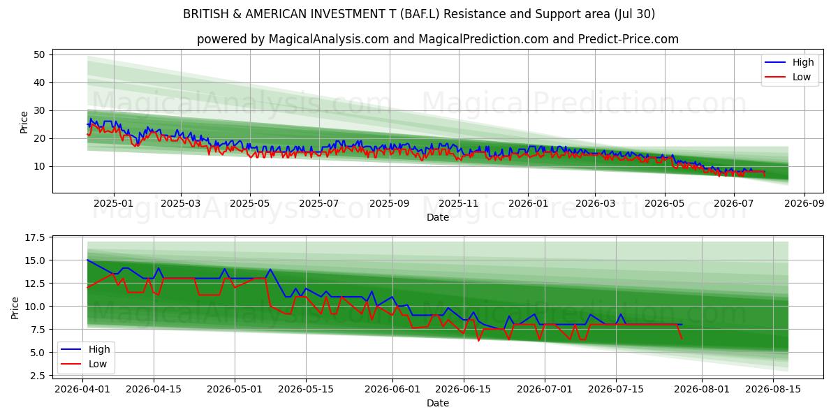  BRITISH & AMERICAN INVESTMENT T (BAF.L) Support and Resistance area (29 Jul) 