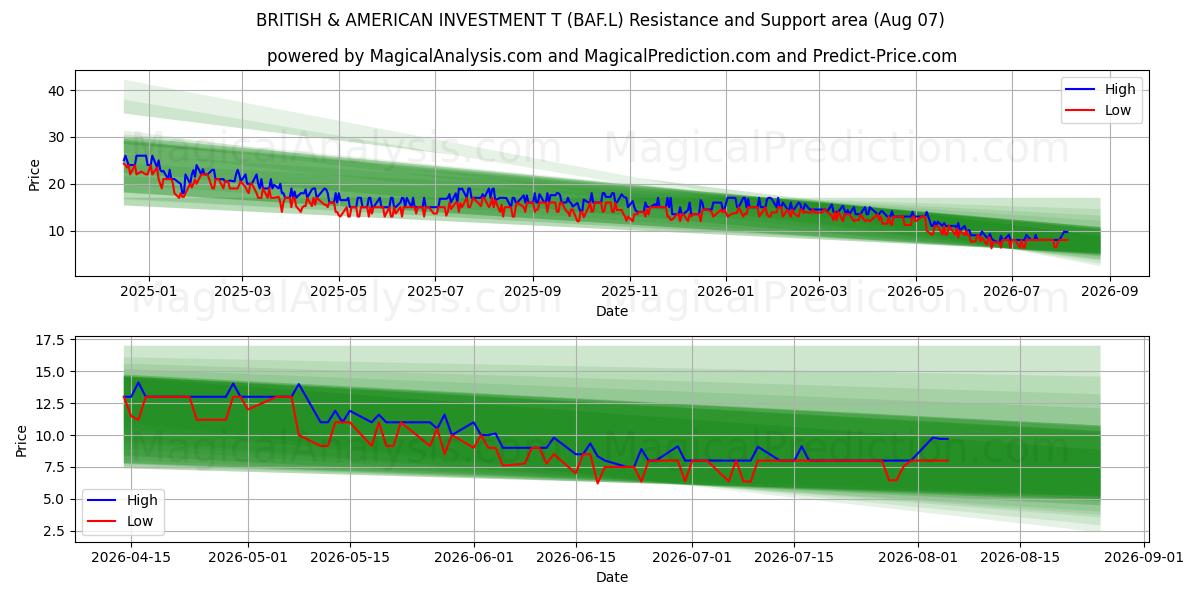  BRITISH & AMERICAN INVESTMENT T (BAF.L) Support and Resistance area (06 Aug) 