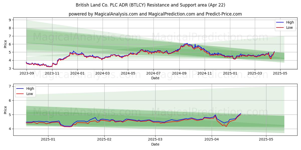  British Land Co. PLC ADR (BTLCY) Support and Resistance area (22 Apr) 