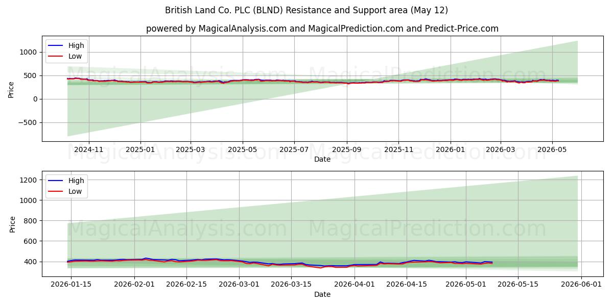  British Land Co. PLC (BLND) Support and Resistance area (11 May) 