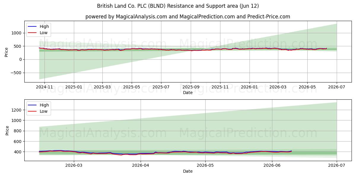  British Land Co. PLC (BLND) Support and Resistance area (11 Jun) 