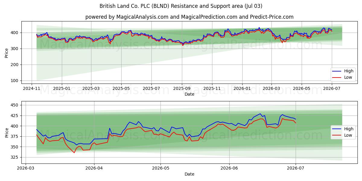  British Land Co. PLC (BLND) Support and Resistance area (02 Jul) 