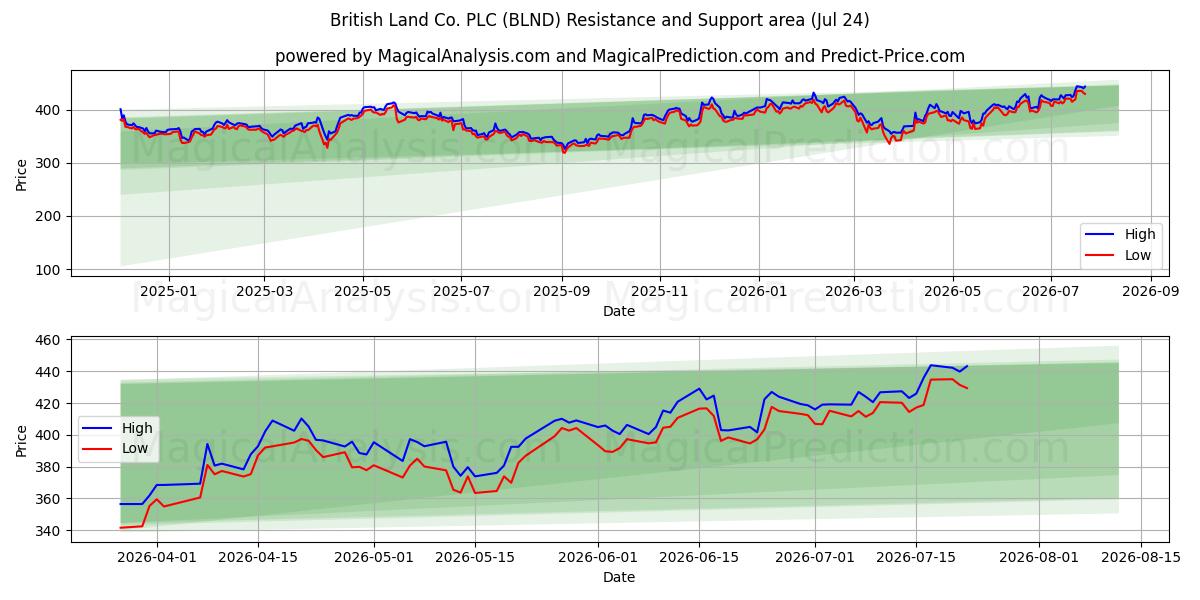  British Land Co. PLC (BLND) Support and Resistance area (23 Jul) 