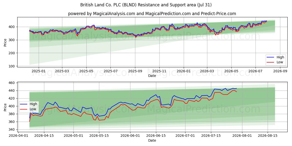  British Land Co. PLC (BLND) Support and Resistance area (29 Jul) 