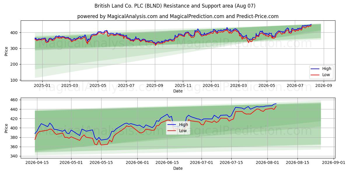  British Land Co. PLC (BLND) Support and Resistance area (06 Aug) 