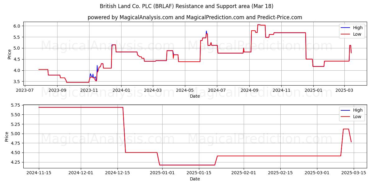  British Land Co. PLC (BRLAF) Support and Resistance area (18 Mar) 