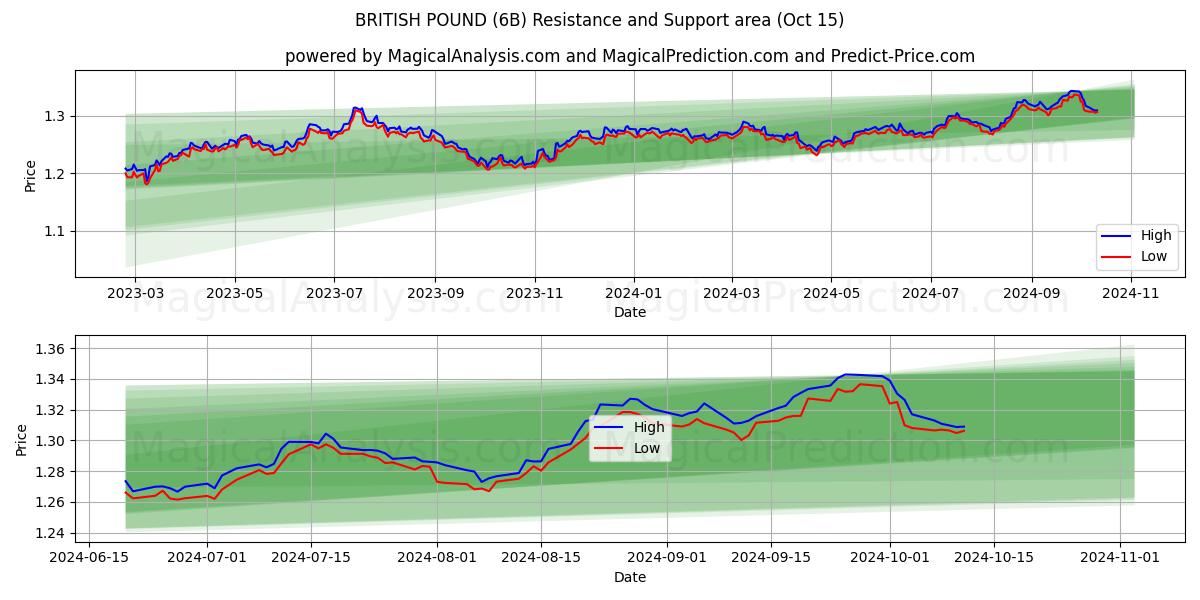  英镑 (6B) Support and Resistance area (15 Oct) 