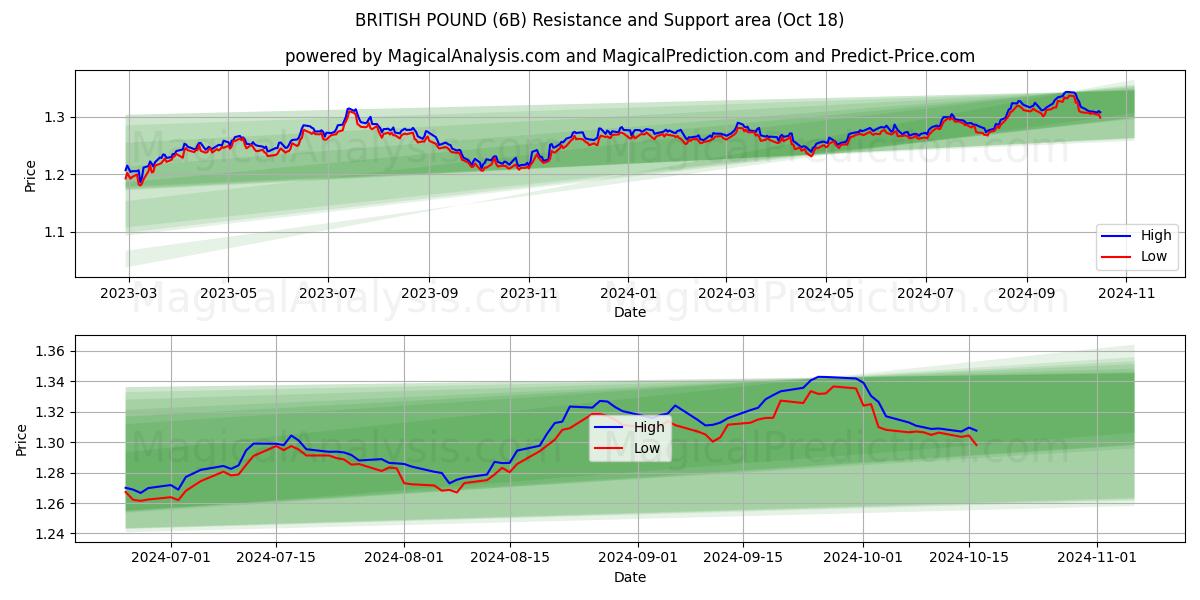  BRITISH POUND (6B) Support and Resistance area (18 Oct) 