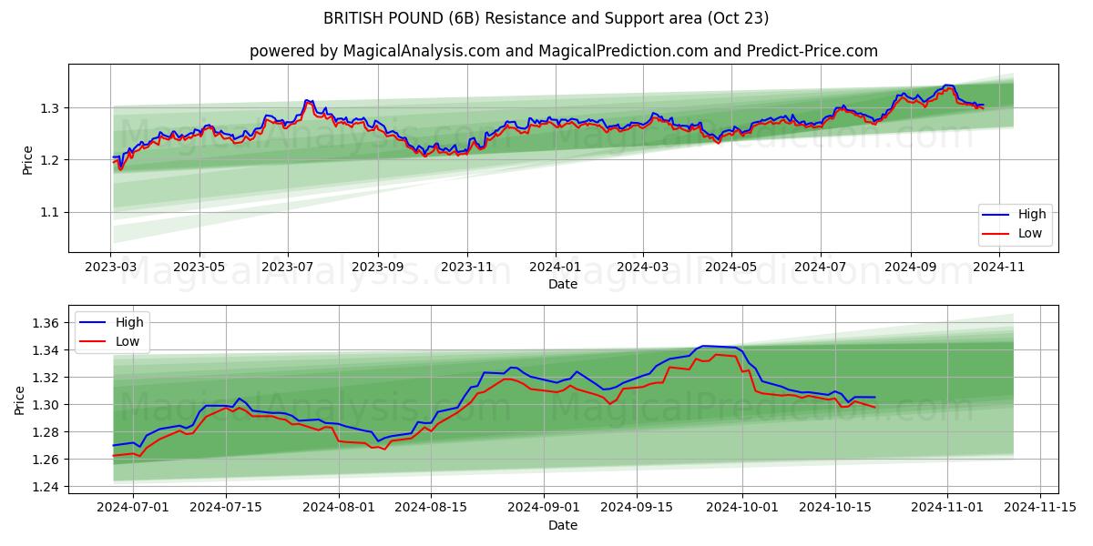  BRITISH POUND (6B) Support and Resistance area (23 Oct) 