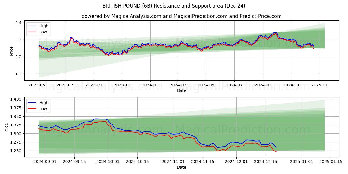  İNGİLİZ STERLİNE (6B) Support and Resistance area (24 Dec) 