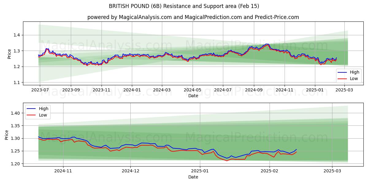  BRITISCHES PFUND (6B) Support and Resistance area (04 Feb) 