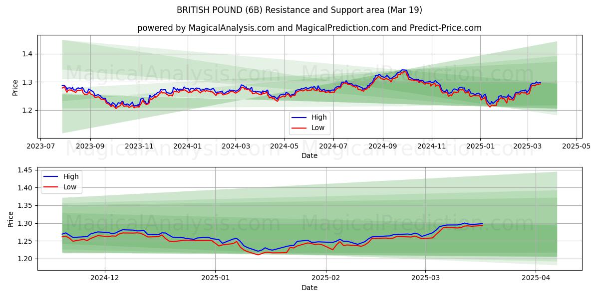  LIBRA BRITÁNICA (6B) Support and Resistance area (01 Mar) 