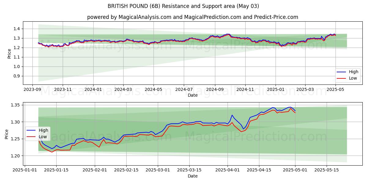 İNGİLİZ STERLİNE (6B) Support and Resistance area (03 May) İNGİLİZ STERLİNE (6B) Support and Resistance area (03 May)