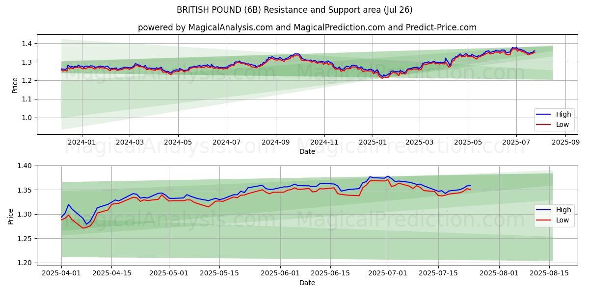  پوند انگلیس (6B) Support and Resistance area (25 Jul) 