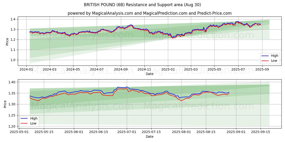  BRITANNIN PUNTA (6B) Support and Resistance area (28 Aug) 