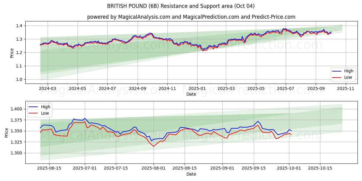  BRITISH POUND (6B) Support and Resistance area (03 Oct) 