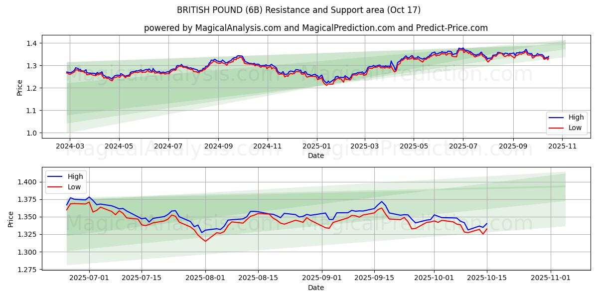 BRITISH POUND (6B) Support and Resistance area (16 Oct) BRITISH POUND (6B) Support and Resistance area (16 Oct)